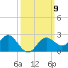 Indian Shores tide chart for Saturday, October 9, 2021