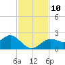 Indian Shores tide chart for Wednesday, November 10, 2021