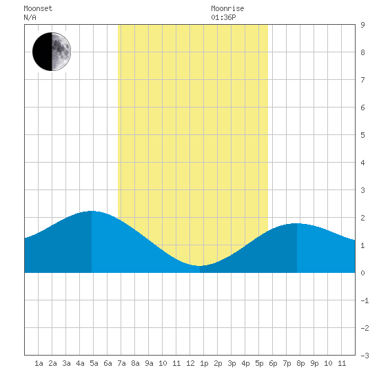 Indian Shores tide chart for Thursday, November 11, 2021