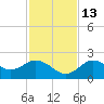 Indian Shores tide chart for Saturday, November 13, 2021
