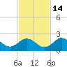 Indian Shores tide chart for Sunday, November 14, 2021