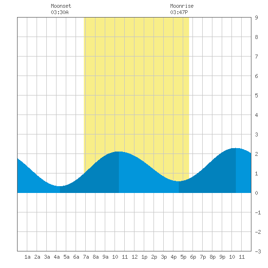 Indian Shores tide chart for Monday, November 15, 2021