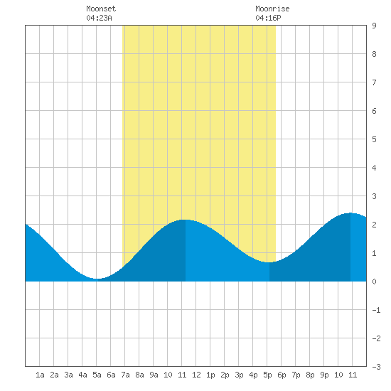 Indian Shores tide chart for Tuesday, November 16, 2021