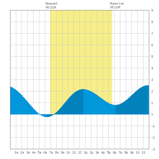 Indian Shores tide chart for Thursday, November 18, 2021
