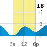Indian Shores tide chart for Thursday, November 18, 2021