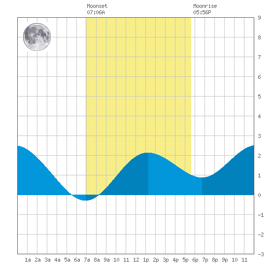 Indian Shores tide chart for Friday, November 19, 2021