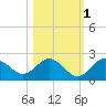 Indian Shores tide chart for Monday, November 1, 2021