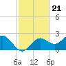 Indian Shores tide chart for Sunday, November 21, 2021