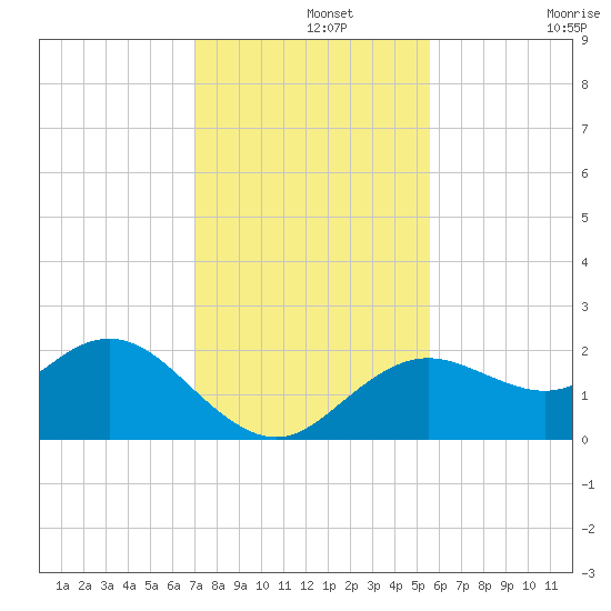 Indian Shores tide chart for Thursday, November 25, 2021