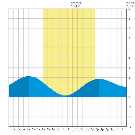 Indian Shores tide chart for Friday, November 26, 2021