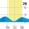 Indian Shores tide chart for Friday, November 26, 2021