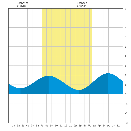 Indian Shores tide chart for Monday, November 29, 2021