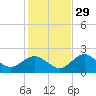 Indian Shores tide chart for Monday, November 29, 2021
