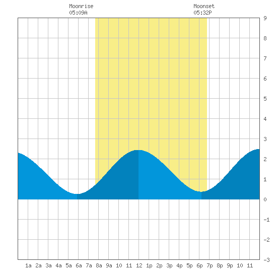 Indian Shores tide chart for Tuesday, November 2, 2021