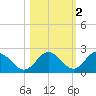 Indian Shores tide chart for Tuesday, November 2, 2021
