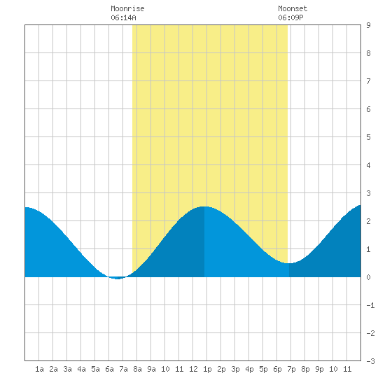 Indian Shores tide chart for Wednesday, November 3, 2021