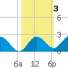 Indian Shores tide chart for Wednesday, November 3, 2021