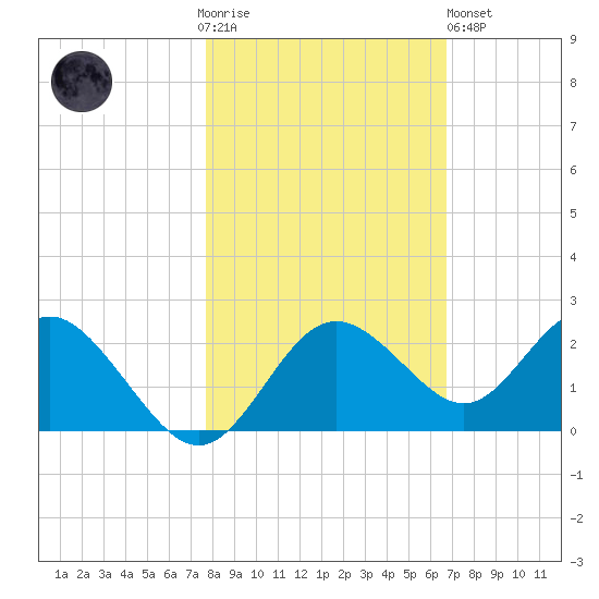 Indian Shores tide chart for Thursday, November 4, 2021