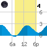 Indian Shores tide chart for Thursday, November 4, 2021