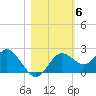 Indian Shores tide chart for Saturday, November 6, 2021