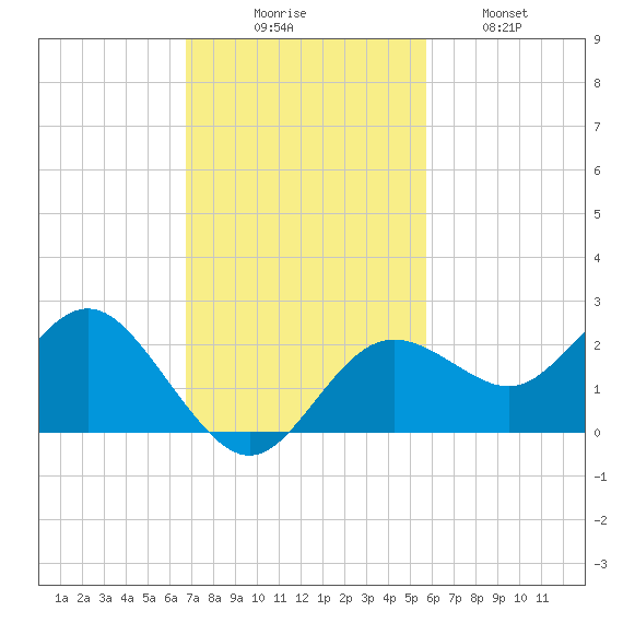 Indian Shores tide chart for Sunday, November 7, 2021