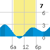 Indian Shores tide chart for Sunday, November 7, 2021