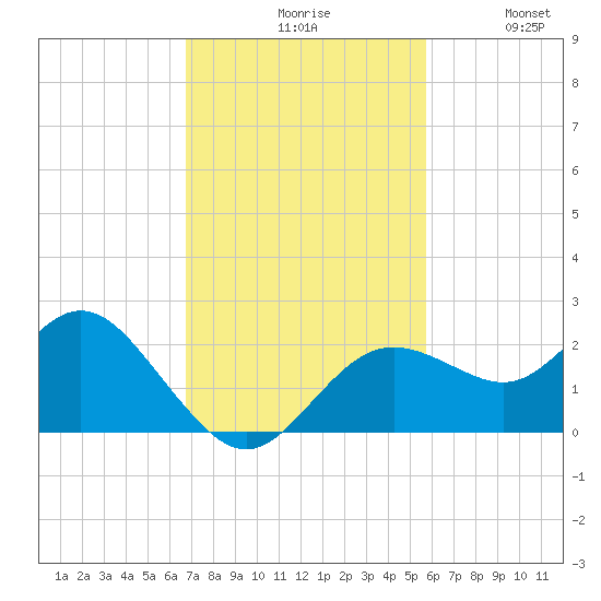 Indian Shores tide chart for Monday, November 8, 2021