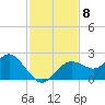 Indian Shores tide chart for Monday, November 8, 2021