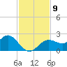Indian Shores tide chart for Tuesday, November 9, 2021