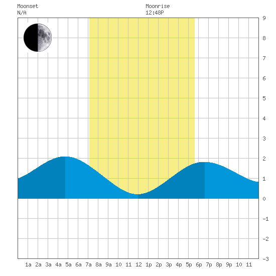 Indian Shores tide chart for Friday, December 10, 2021