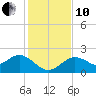 Indian Shores tide chart for Friday, December 10, 2021