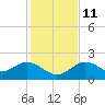 Indian Shores tide chart for Saturday, December 11, 2021