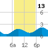 Indian Shores tide chart for Monday, December 13, 2021