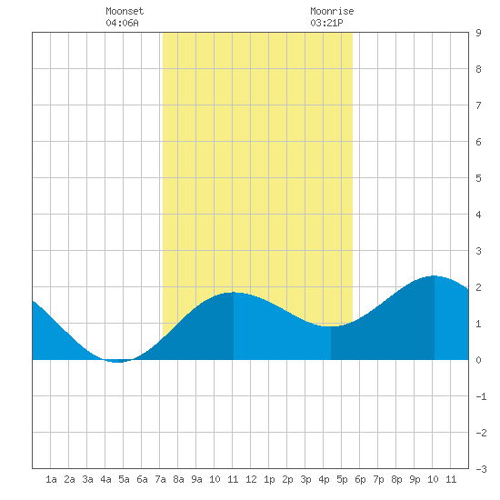 Indian Shores tide chart for Wednesday, December 15, 2021