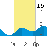 Indian Shores tide chart for Wednesday, December 15, 2021
