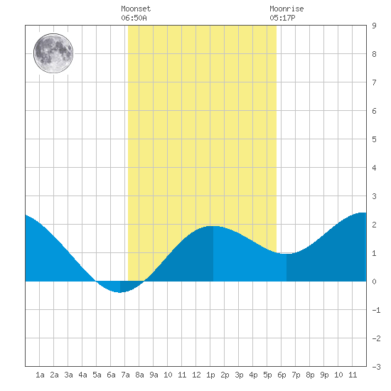 Indian Shores tide chart for Saturday, December 18, 2021