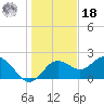 Indian Shores tide chart for Saturday, December 18, 2021