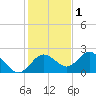 Indian Shores tide chart for Wednesday, December 1, 2021