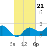Indian Shores tide chart for Tuesday, December 21, 2021