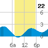 Indian Shores tide chart for Wednesday, December 22, 2021