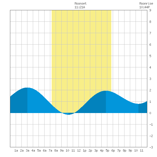 Indian Shores tide chart for Friday, December 24, 2021