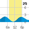 Indian Shores tide chart for Saturday, December 25, 2021