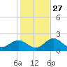 Indian Shores tide chart for Monday, December 27, 2021