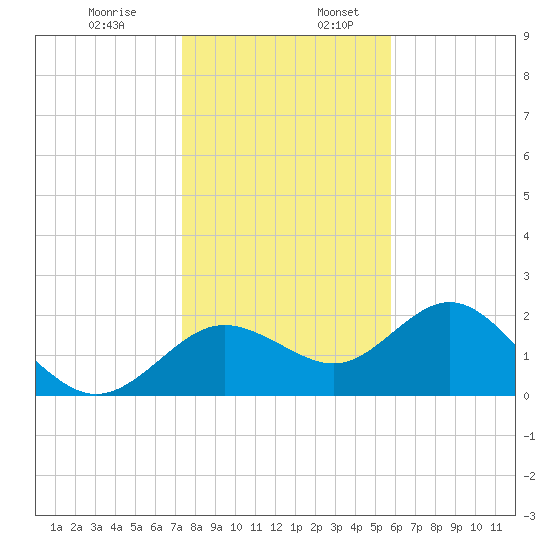Indian Shores tide chart for Wednesday, December 29, 2021