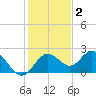 Indian Shores tide chart for Thursday, December 2, 2021