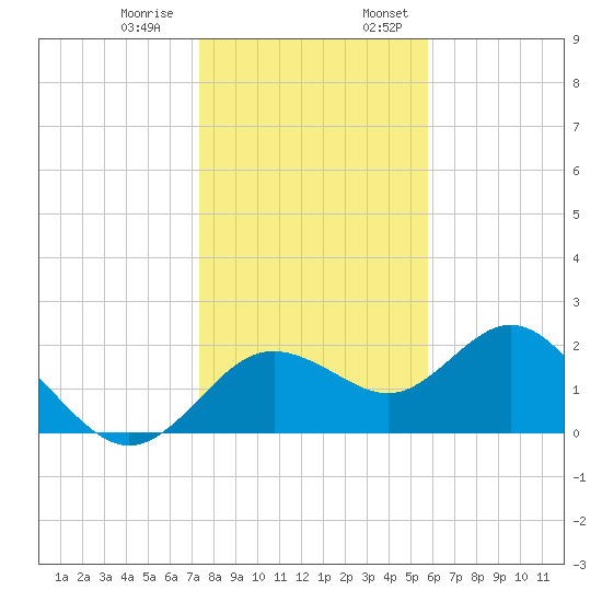 Indian Shores tide chart for Thursday, December 30, 2021