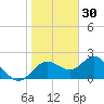 Indian Shores tide chart for Thursday, December 30, 2021