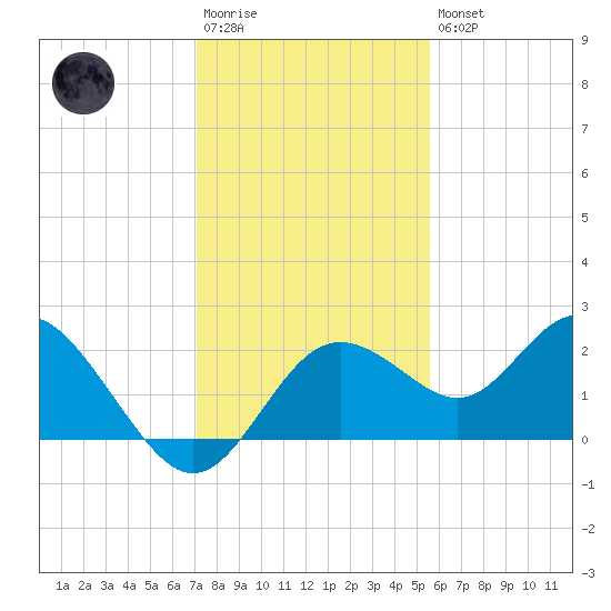 Indian Shores tide chart for Saturday, December 4, 2021