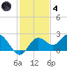 Indian Shores tide chart for Saturday, December 4, 2021
