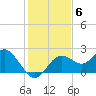 Indian Shores tide chart for Monday, December 6, 2021
